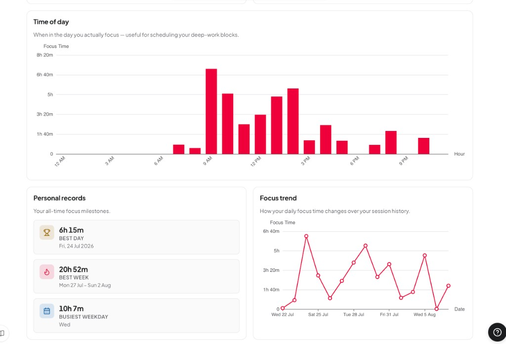 Pomodoro focus reports showing time of day bar chart, personal records, and a daily focus trend line chart