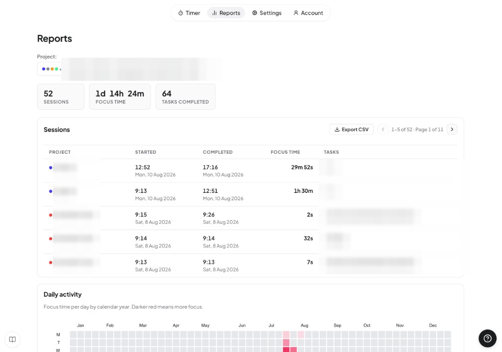 Pomodoro timer reports page showing session totals, a sessions table with project and task columns, and a daily activity heatmap