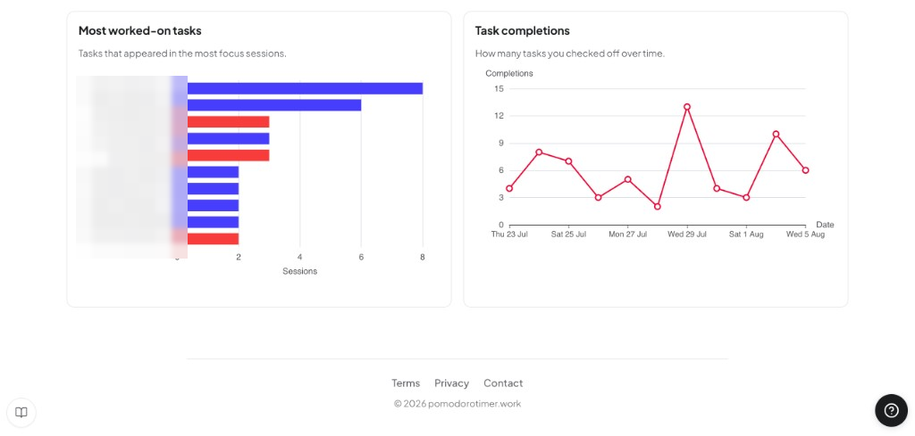 Pomodoro task reports showing most worked-on tasks as a bar chart and task completions over time as a line chart