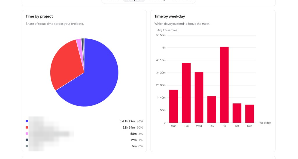 Pomodoro reports charts for time by project as a pie chart and average focus time by weekday as a bar chart